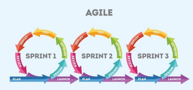 Agile Methodologies Diagram