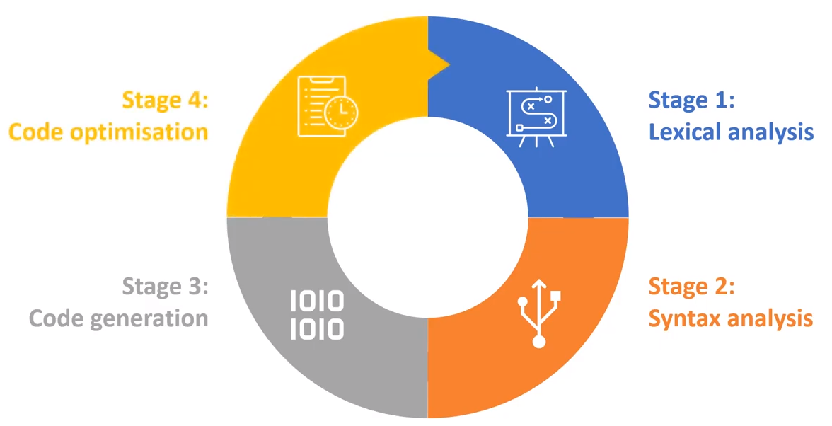 Code compilation diagram