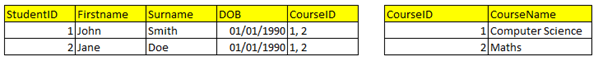 Two tables with a many to many relationship with more than one value in a single field.