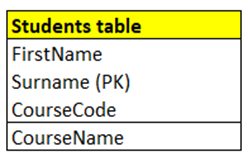 Example of a partial dependency in a database