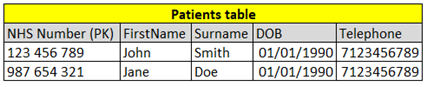 A table called Patients with example data.
