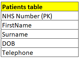 A table called Patients with a primary key of NHS Number.