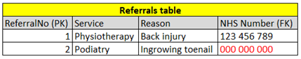 A table called Referrals with example data.