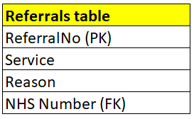 A table called Referrals with a foreign key of NHS Number.