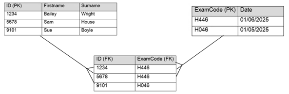 Example of a relational database
