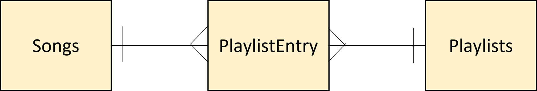 The solution to a many to many relationship between Songs and Playlists.