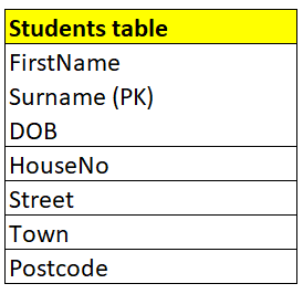 A table called Students with a composite primary key.