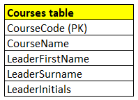 Example of a transitive dependency in a database