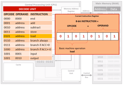 Stage 2 of Decode - FDE Cycle