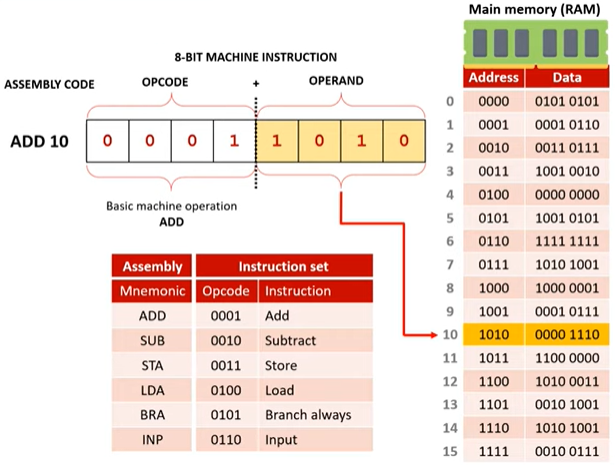 Diagram showing how direct addressing works