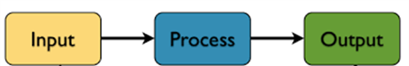 Diagram showing relationship between process, input and output