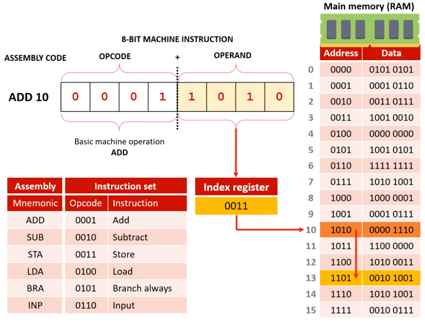 Diagram showing how index addressing works