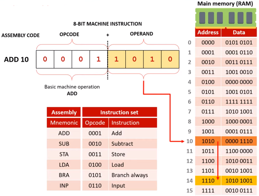 Diagram showing how indirect addressing works