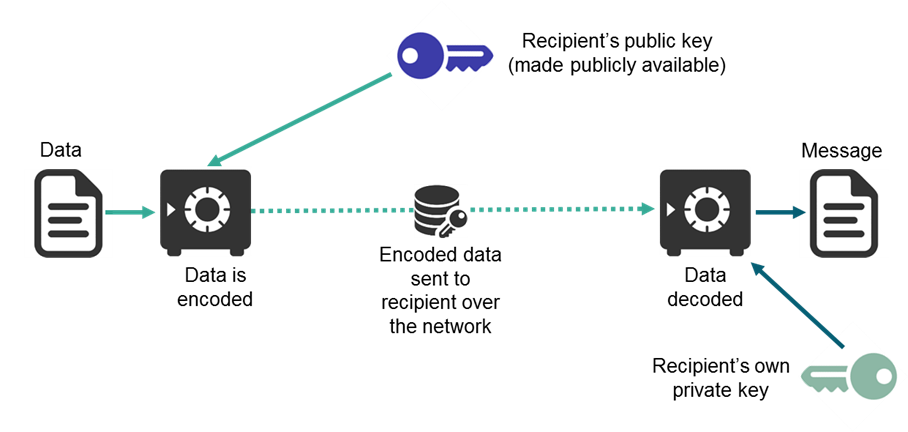 Diagram of asymmetric encryption.