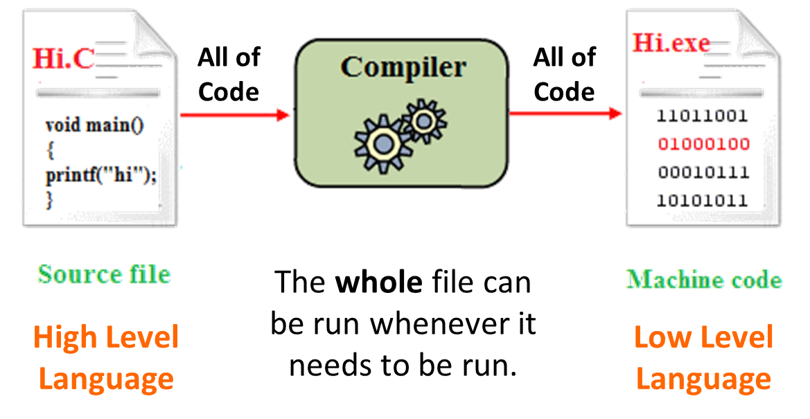 Diagram showing how a compiler works