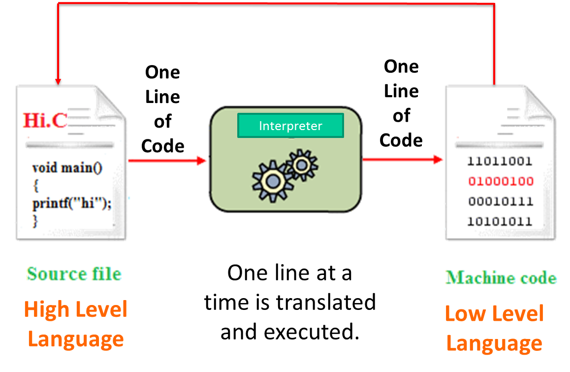 Diagram showing how an interpreter works