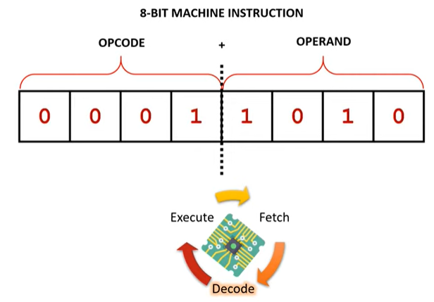 Diagram showing how opcode and operand is split into binary numbers