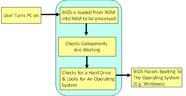 Diagram that shows how ROM is used to start up a computer