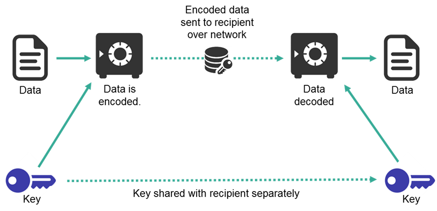 Diagram of symmetric encryption.
