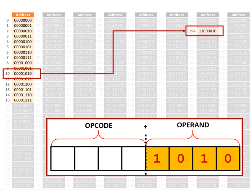 Diagram showing how problem is solved by indirect addressing