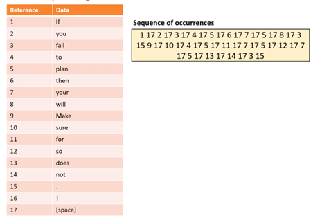 Example showing a message encoded using dictionary coding.
