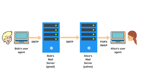 Diagram showing where SMTP, IMAP and POP are used.