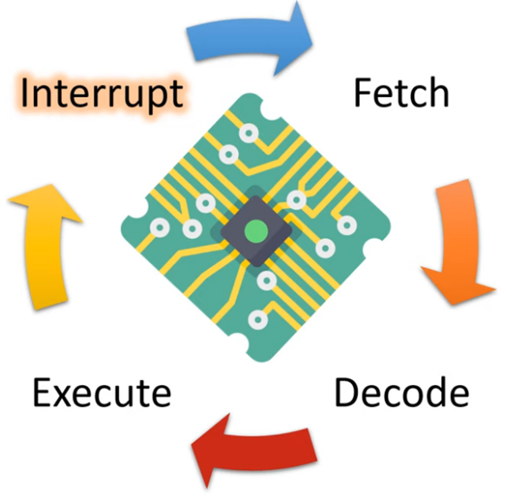 FDE cycle diagram with interrupts