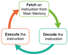Diagram of the FDE cycle