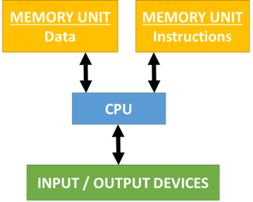Diagram of Harvard Architecture