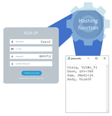 Diagram showing hashing.