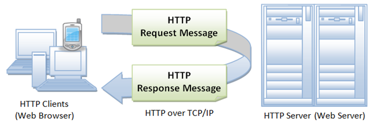 Diagram showing how the HTTP protocol works.