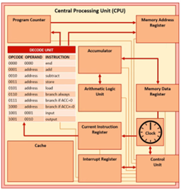 Example of an interrupt - Stage 2 - During interrupt