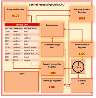 Example of an interrupt
