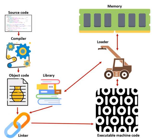 Loaders diagram