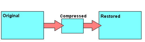 Diagram showing whether data is lost after restoring a file compressed using lossless compression.