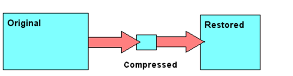 Diagram showing whether data is lost after restoring a file compressed using lossy compression.