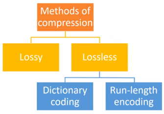 Diagram showing two types of lossless compression.