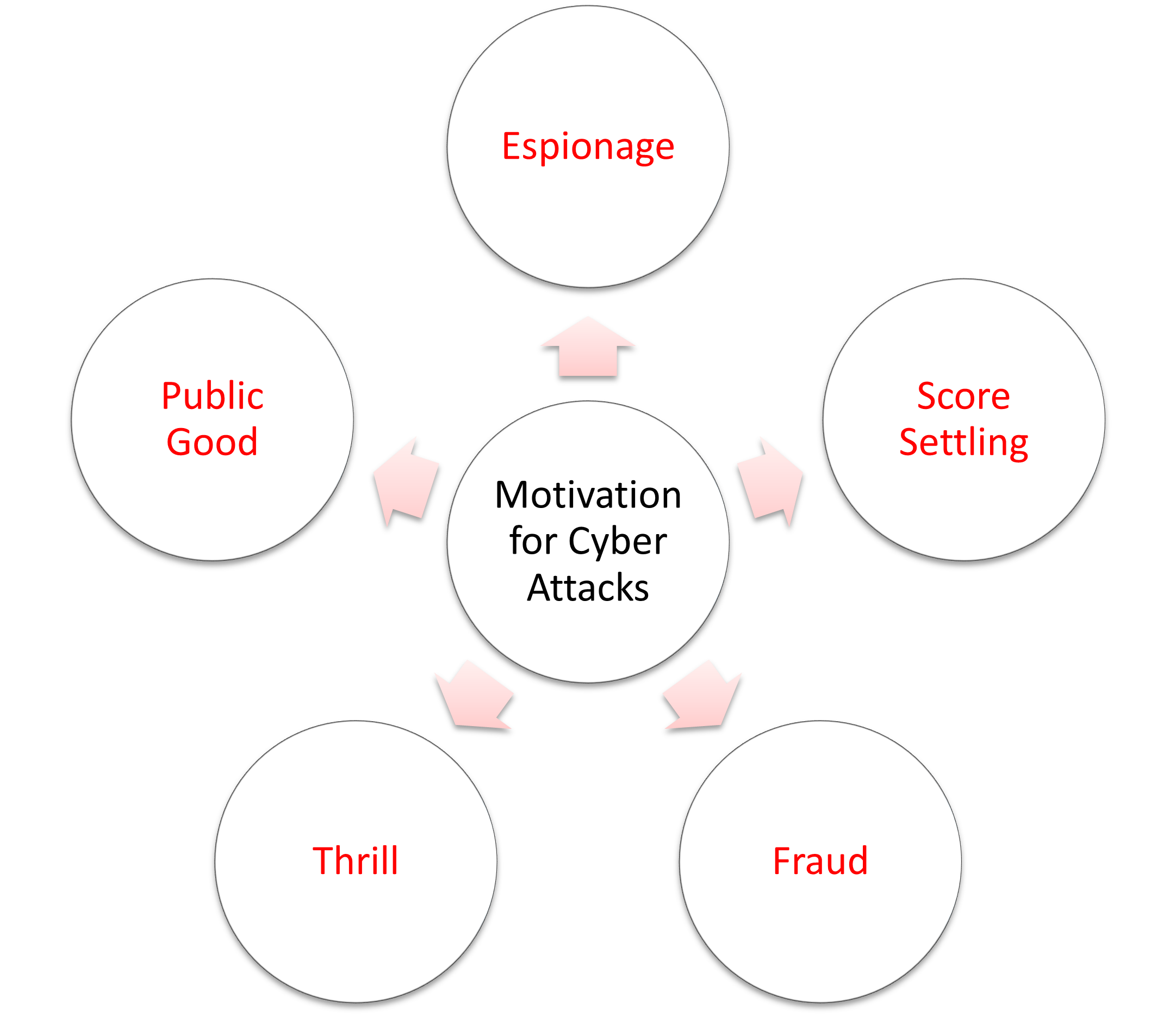 Diagram showing the reasons why someone might carry out a cyber attack.