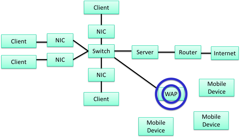 Example diagram of a network with 4 computers connected to a server via a switch. There is also a wireless access point for mobile devices.