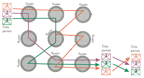 Diagram showing how packet switching works