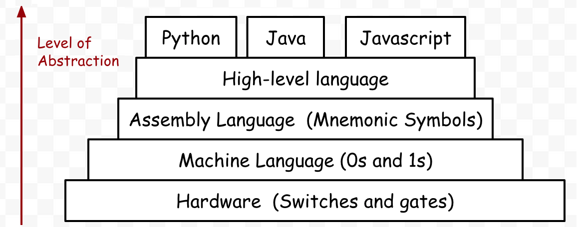 Programming Levels Diagram