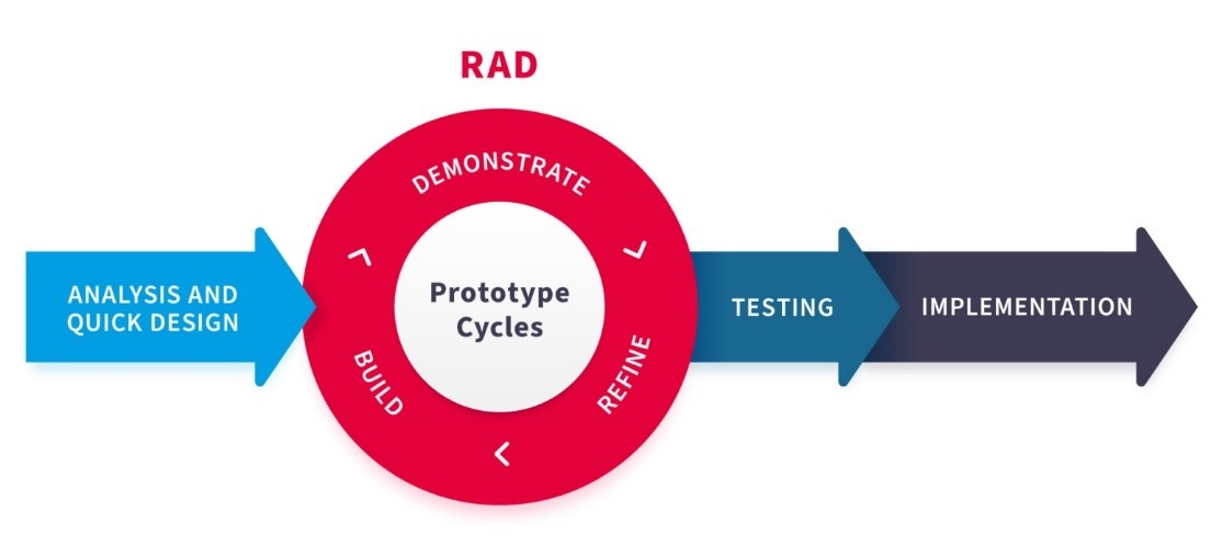 Rapid Application Development Diagram