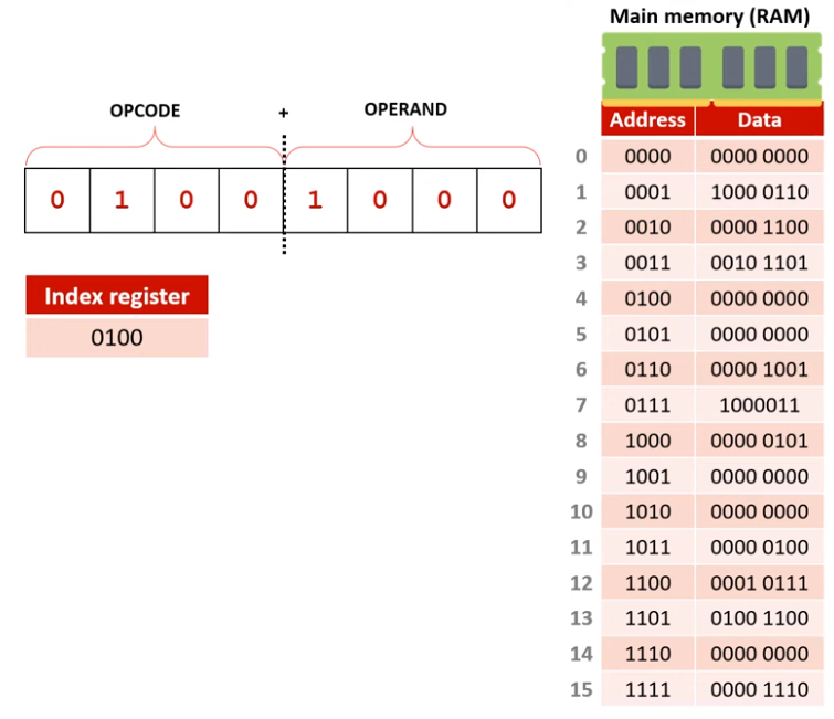 Diagram for recap question on modes of addressing