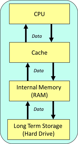 Relationship between CPU, Cache, Memory and Secondary Storage
