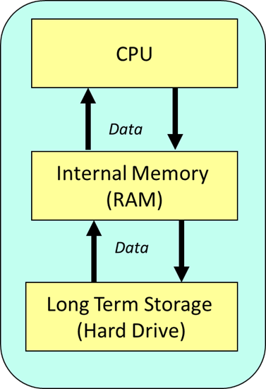 Relationship between CPU, Memory and Secondary Storage