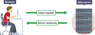 Diagram showing relationship between client and a server in a client-server network.