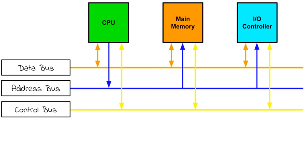 Diagram of system bus