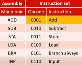 Table showing binary to opcode conversions
