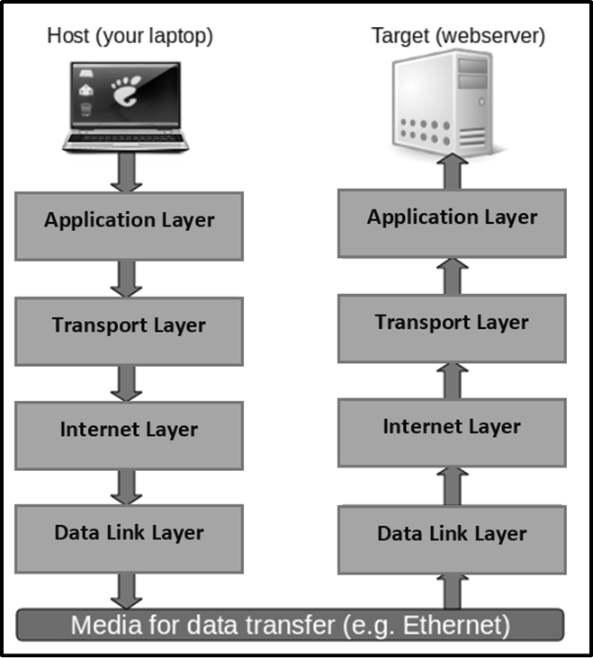 Diagram showing the TCP/IP stack