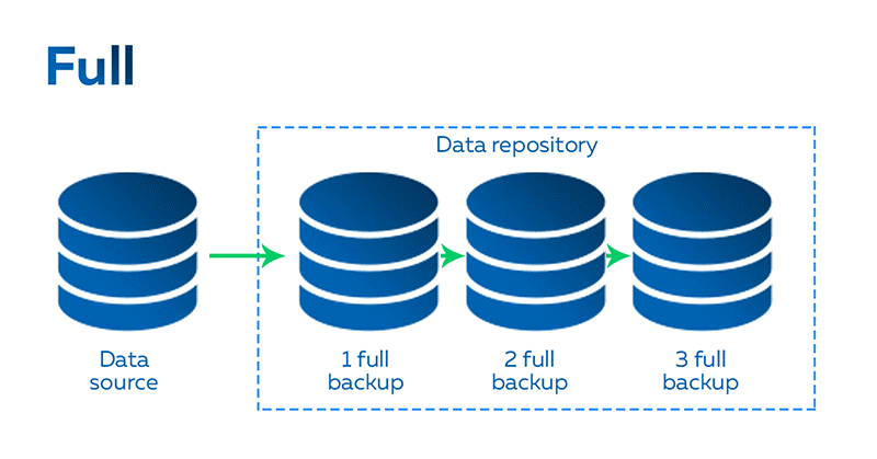 Diagram of a full backup